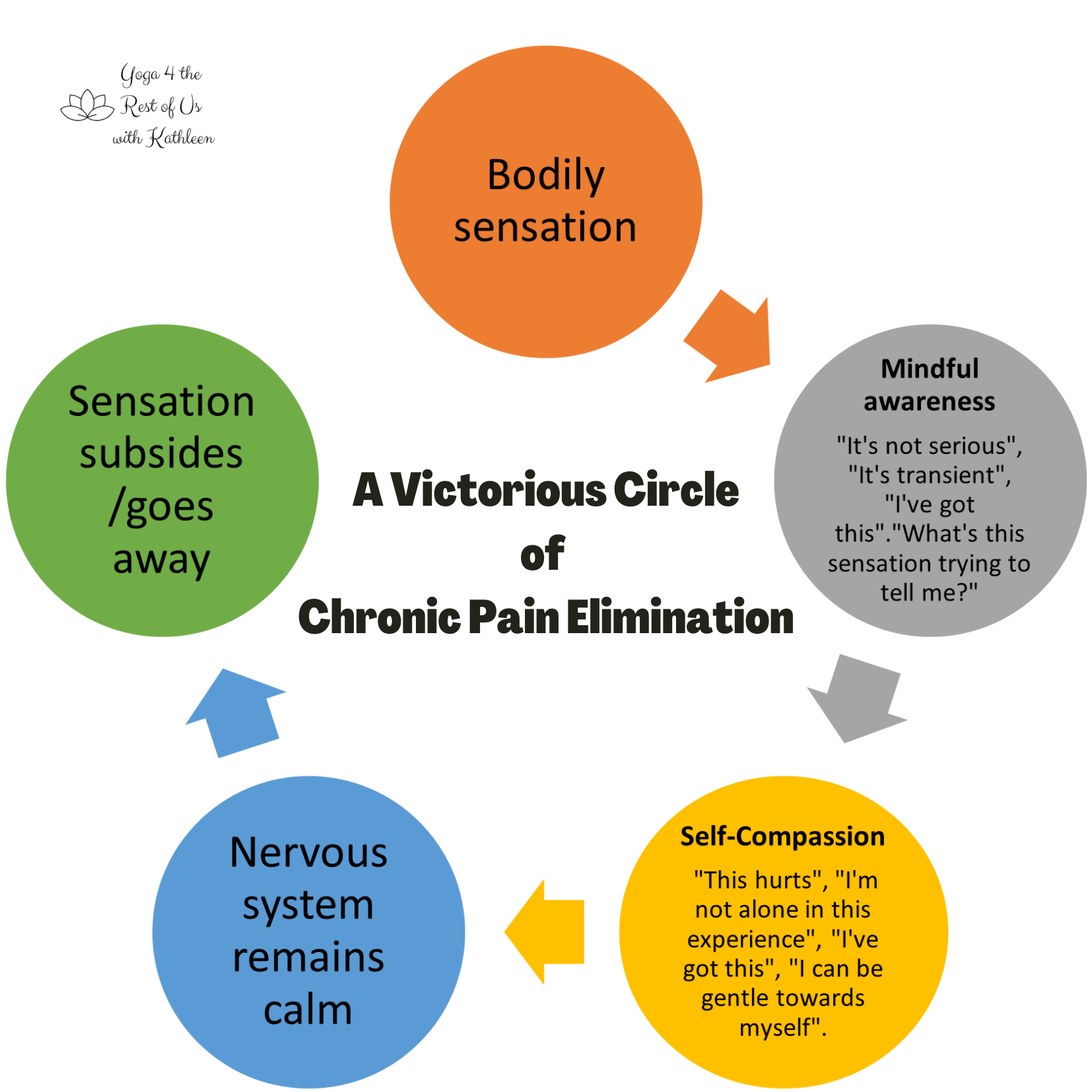 A Victorious Cycle of Chronic Pain Elimination 1